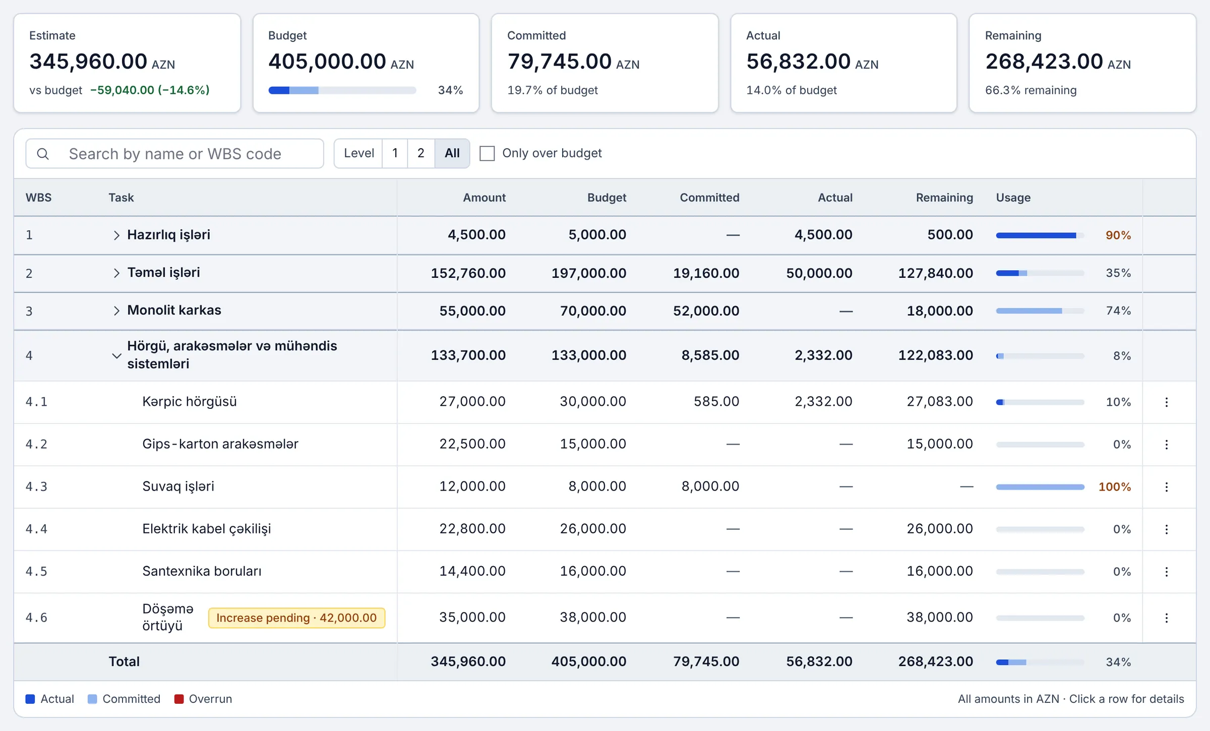Estimate and budget screen. Five cards at the top: estimate, budget, committed, actual cost and remaining. Below them the WBS lines: groups 1, 2 and 3 folded, group 4 open. Line 4.3 Suvaq işləri has a budget of 8,000, 8,000 committed and 100% used. Line 4.6 Döşəmə örtüyü carries "Increase pending · 42,000.00".